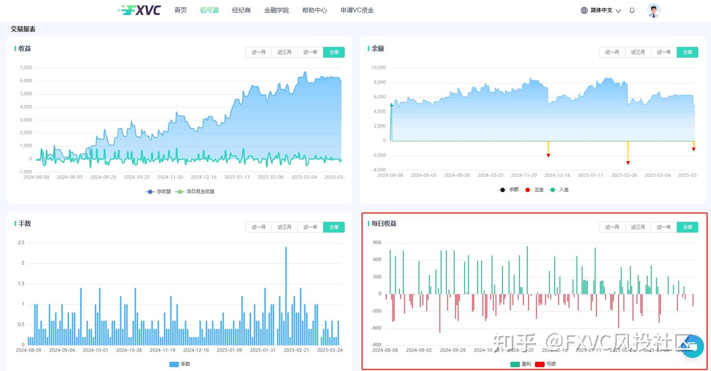 FXVC“鸥鸥鸥”信号源：固定盈亏比+不抗单，一键跟随高纪律策略