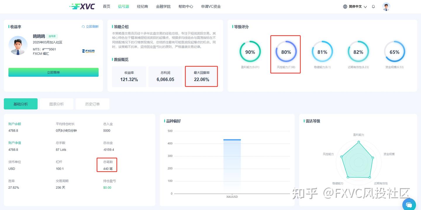 FXVC“鸥鸥鸥”信号源：固定盈亏比+不抗单，一键跟随高纪律策略