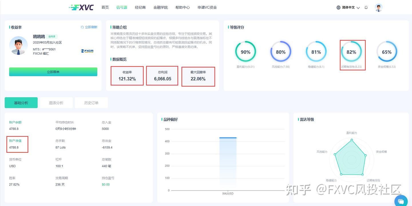 FXVC“鸥鸥鸥”信号源：固定盈亏比+不抗单，一键跟随高纪律策略