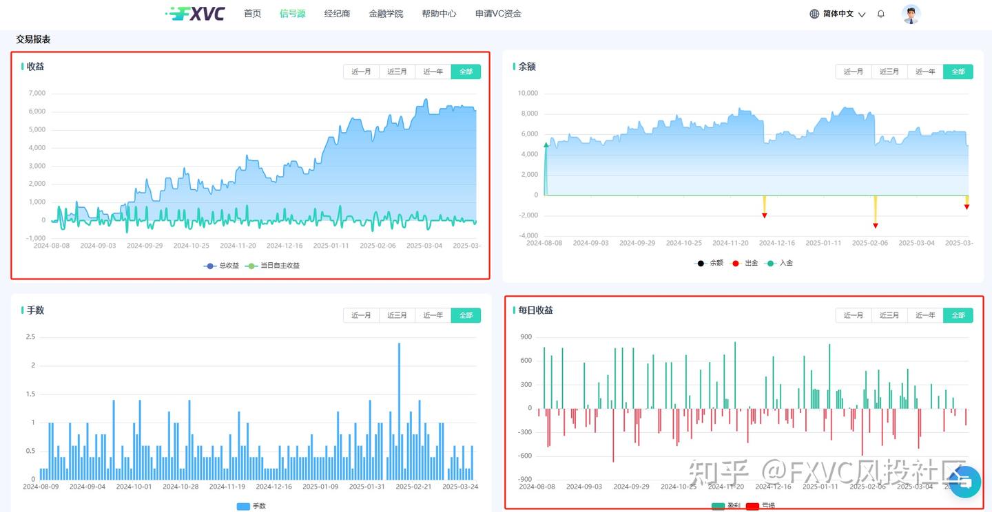 FXVC“鸥鸥鸥”信号源：固定盈亏比+不抗单，一键跟随高纪律策略