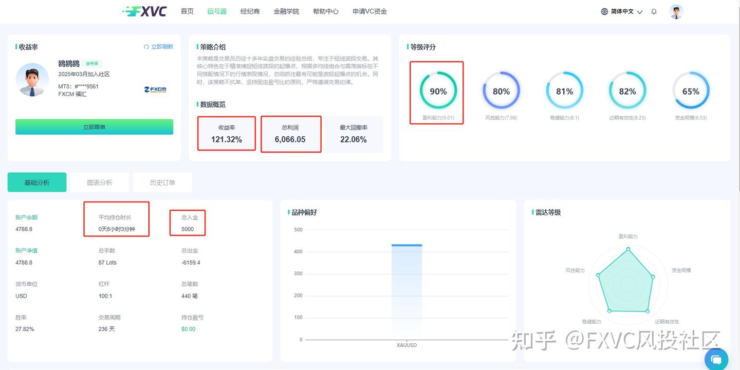 FXVC“鸥鸥鸥”信号源：固定盈亏比+不抗单，一键跟随高纪律策略
