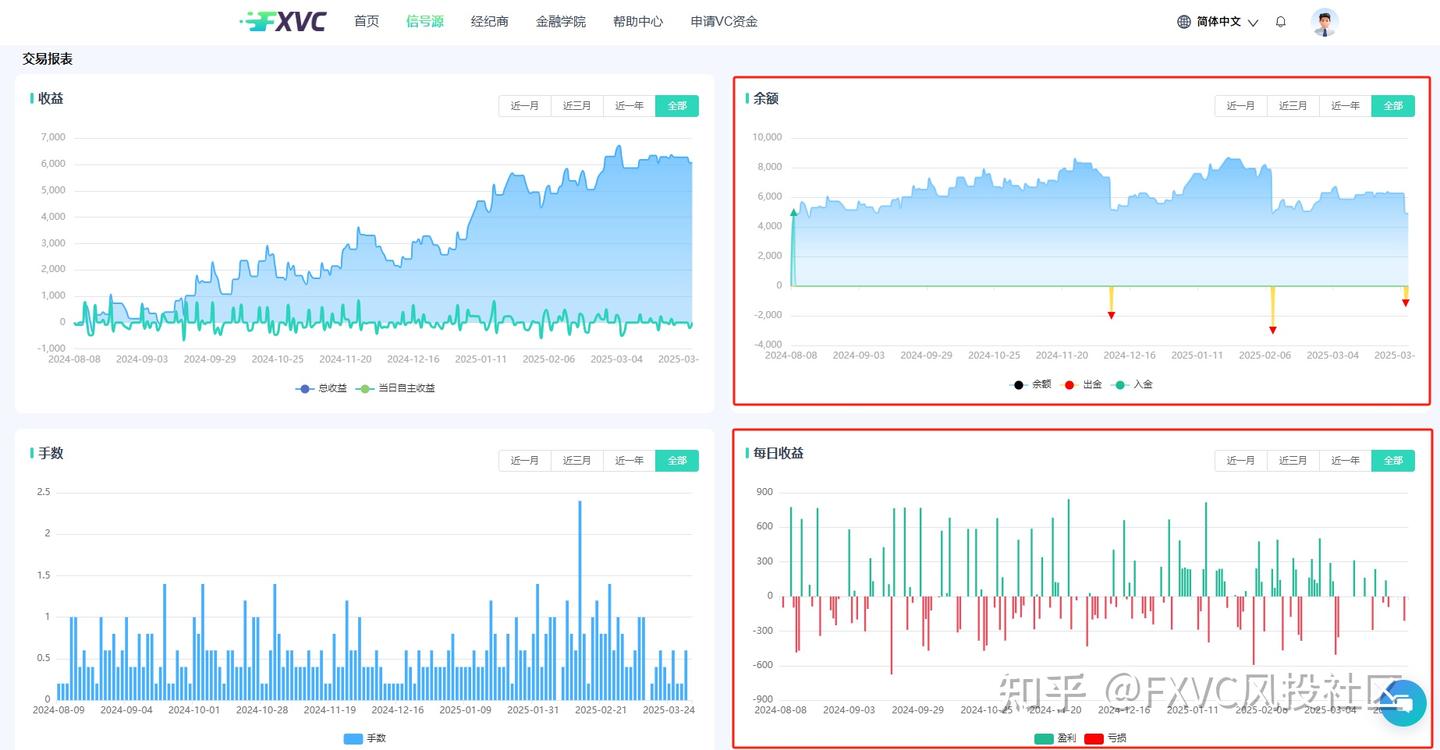 FXVC“鸥鸥鸥”信号源：固定盈亏比+不抗单，一键跟随高纪律策略