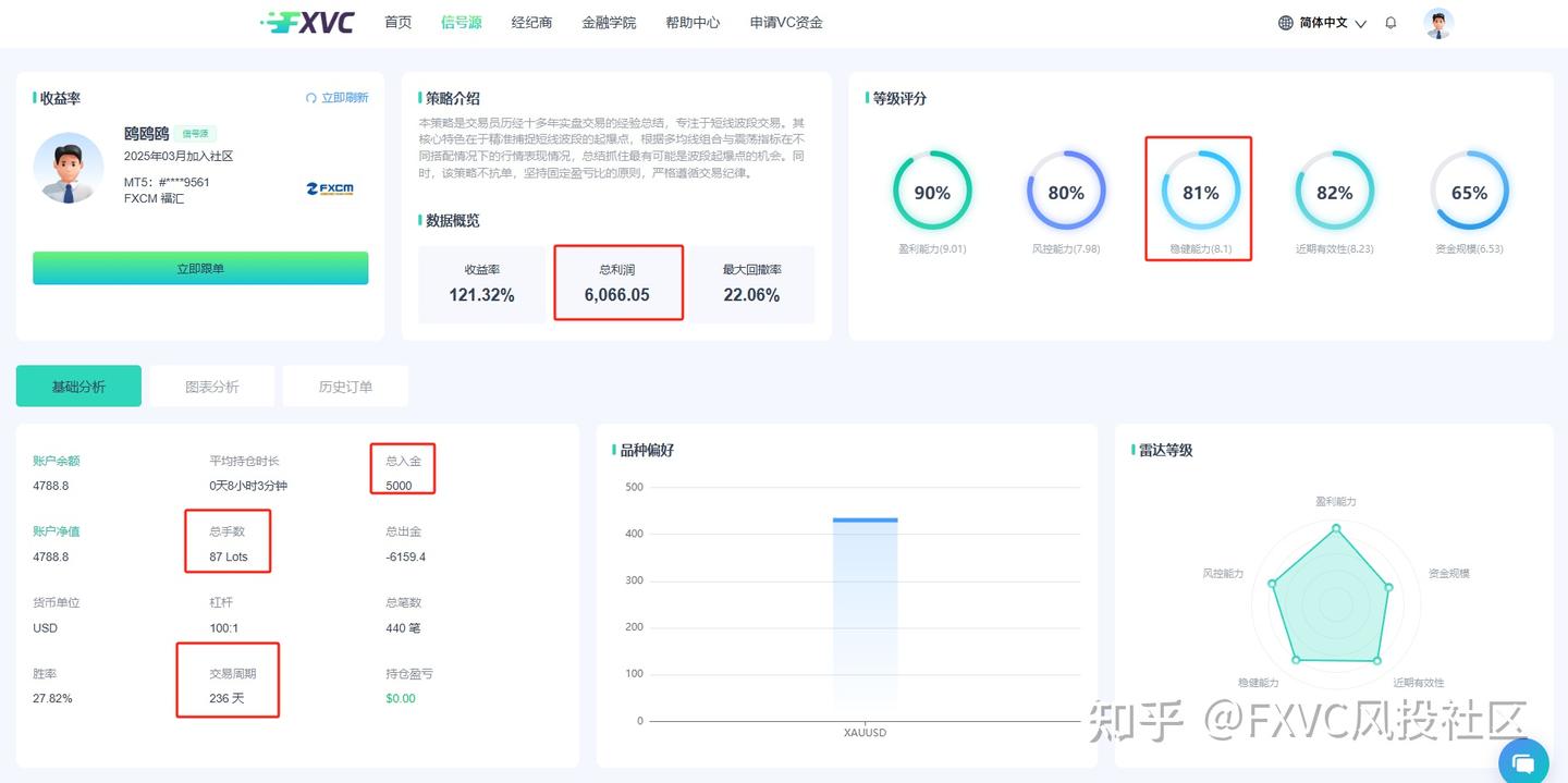 FXVC“鸥鸥鸥”信号源：固定盈亏比+不抗单，一键跟随高纪律策略