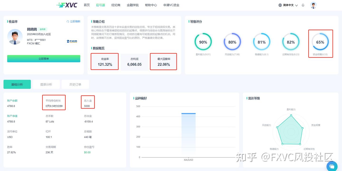 FXVC“鸥鸥鸥”信号源：固定盈亏比+不抗单，一键跟随高纪律策略