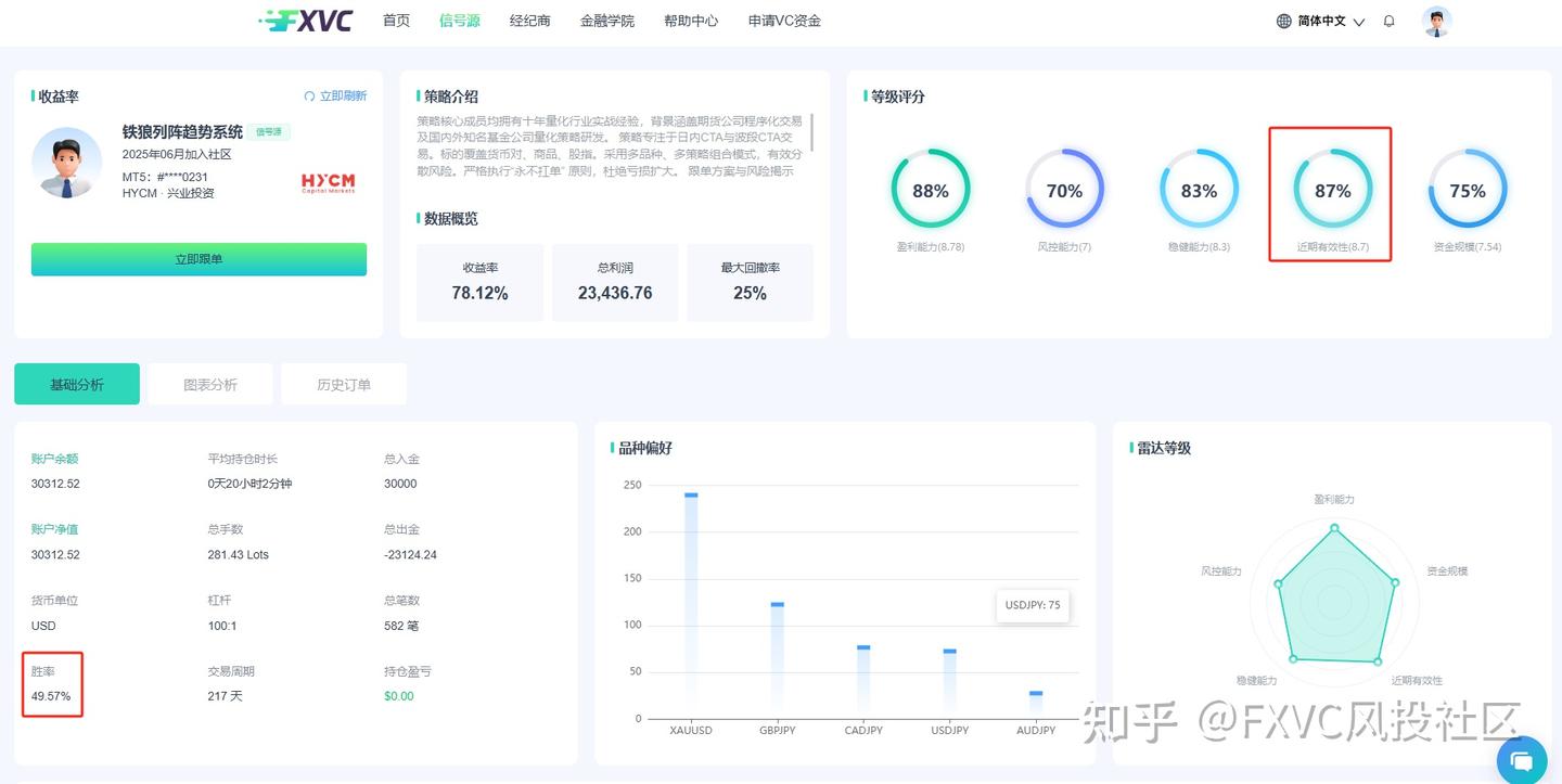 FXVC跟单社区：多策略布局加持，新信号源“铁狼列阵趋势系统”近期上线