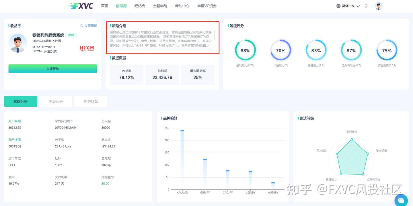 FXVC跟单社区：多策略布局加持，新信号源“铁狼列阵趋势系统”近期上线