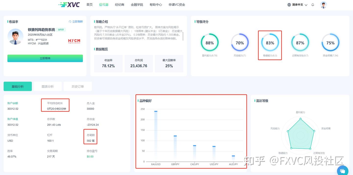 FXVC跟单社区：多策略布局加持，新信号源“铁狼列阵趋势系统”近期上线