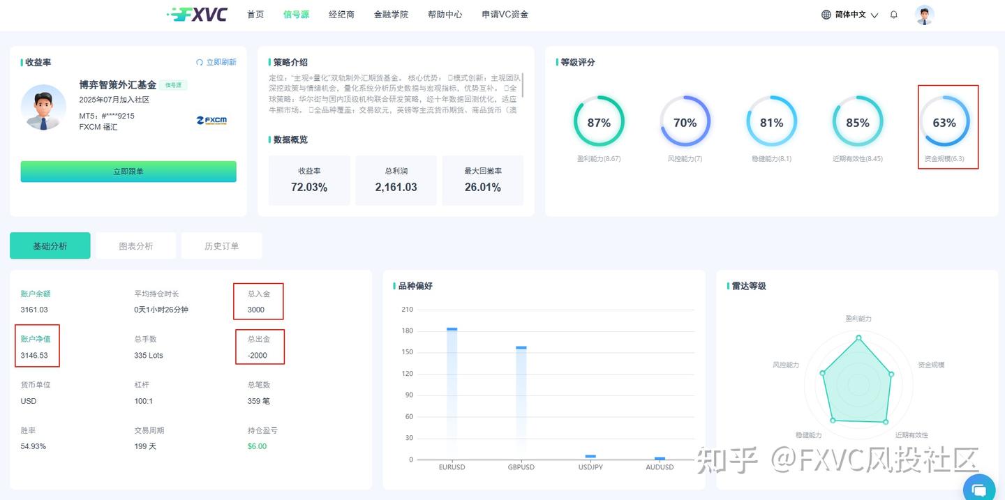 FXVC“博弈智策外汇基金”信号源适合加入你的投资组合吗？
