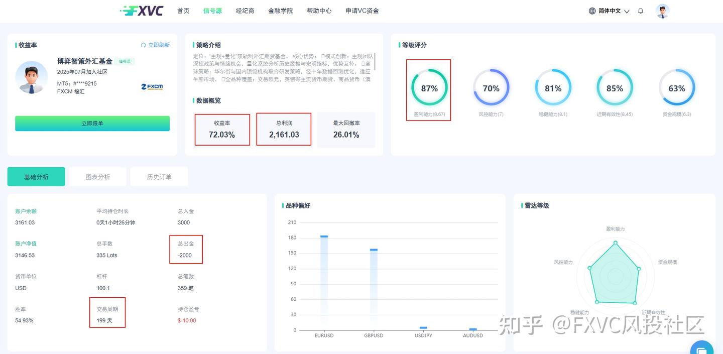 FXVC“博弈智策外汇基金”信号源适合加入你的投资组合吗？