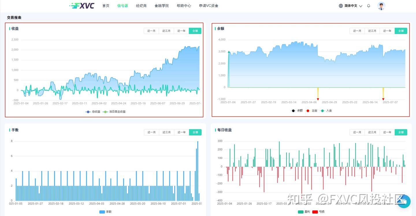 FXVC“博弈智策外汇基金”信号源适合加入你的投资组合吗？