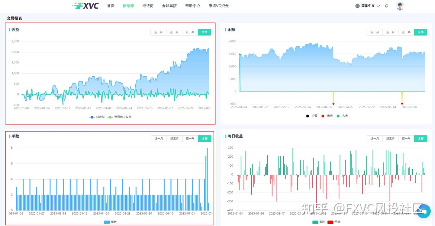 FXVC“博弈智策外汇基金”信号源适合加入你的投资组合吗？