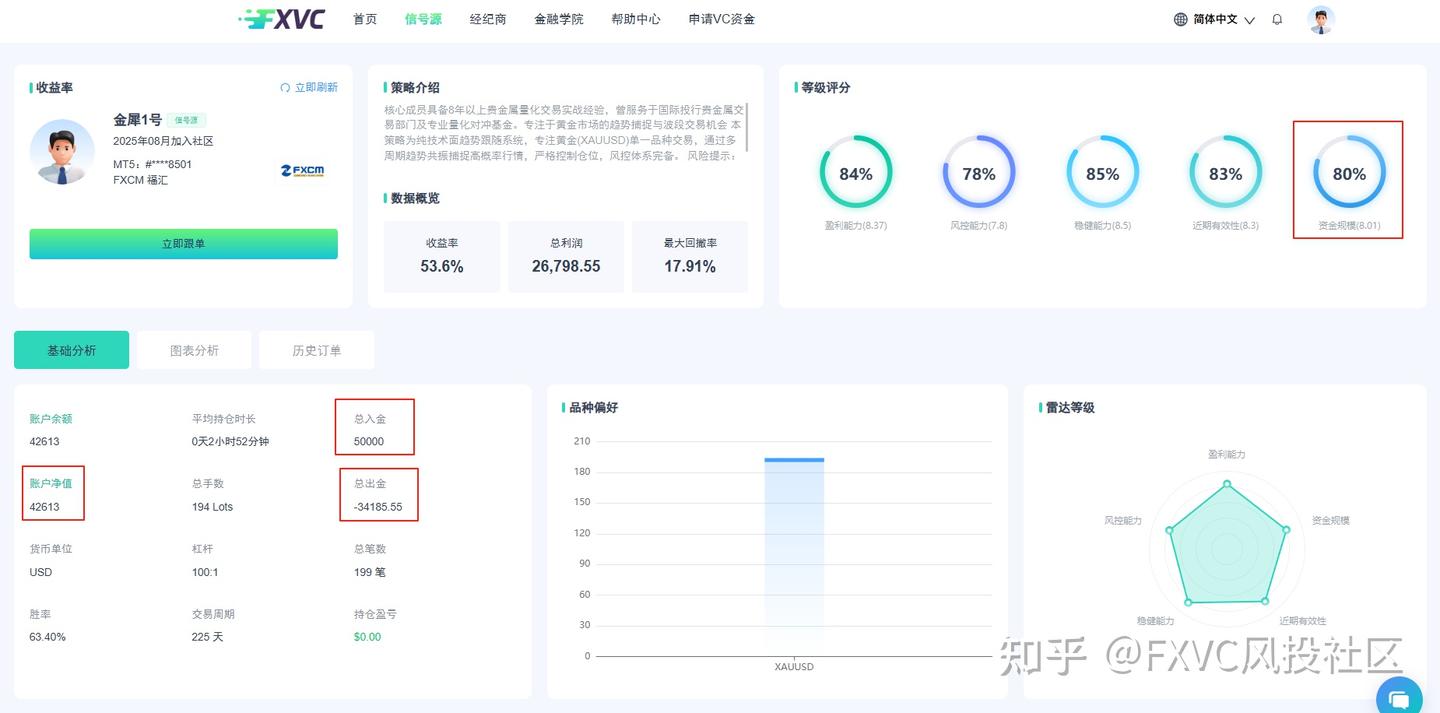 黄金波动难把握?看“金犀1号”信号源如何用趋势策略长跑225天