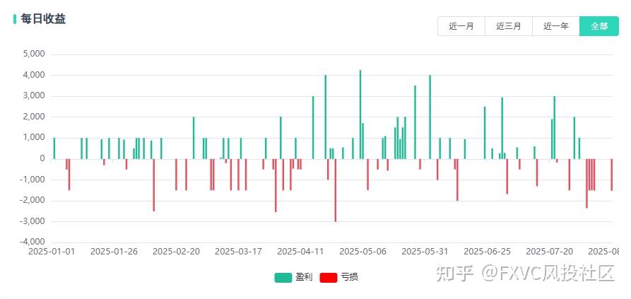 黄金波动难把握?看“金犀1号”信号源如何用趋势策略长跑225天