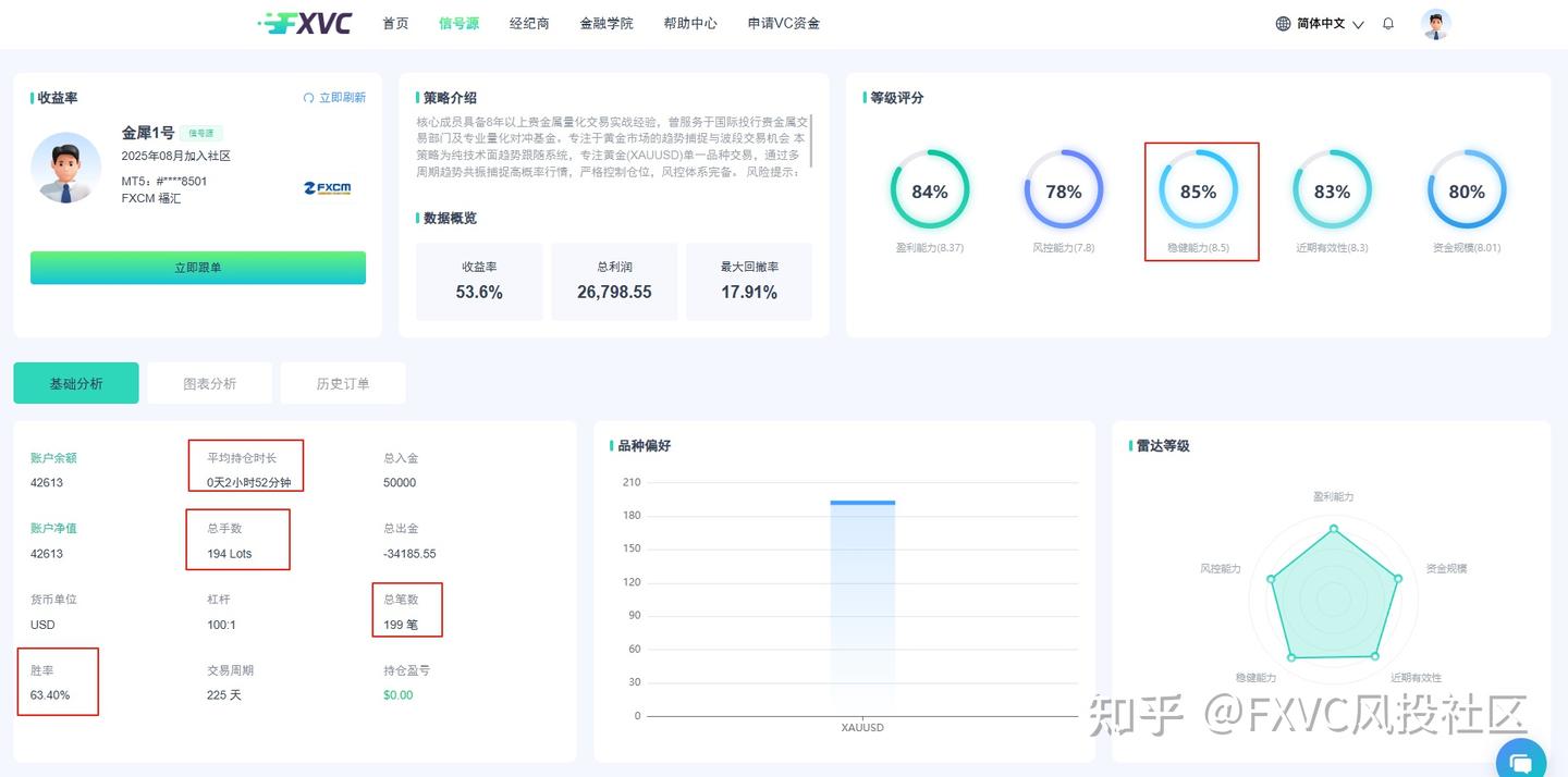 黄金波动难把握?看“金犀1号”信号源如何用趋势策略长跑225天