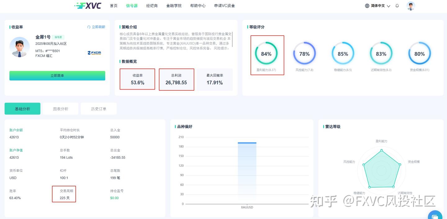 黄金波动难把握?看“金犀1号”信号源如何用趋势策略长跑225天