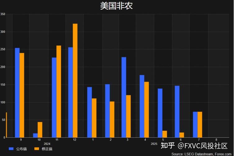 7月非农“爆冷”后，8月数据再引悬念，投资者该如何应对波动?