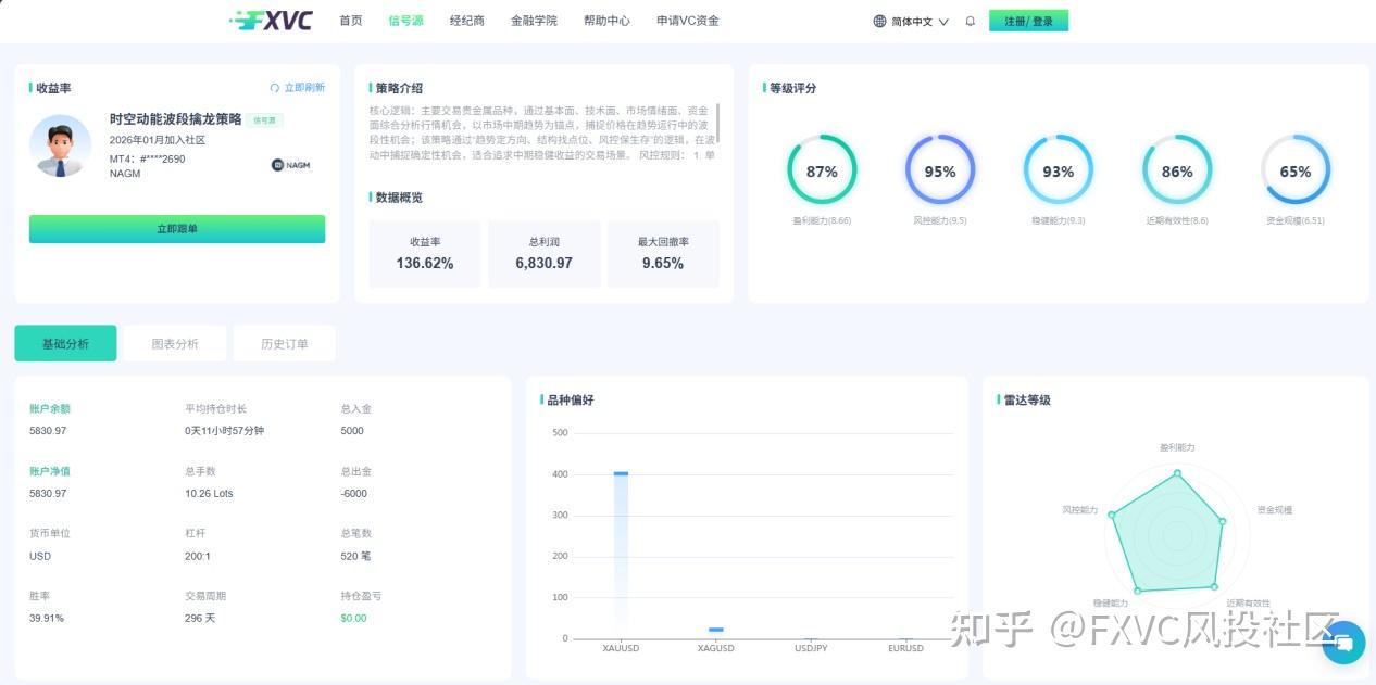 FXVC信号源推荐：量化多策略与贵金属波段，多种类型供你选择