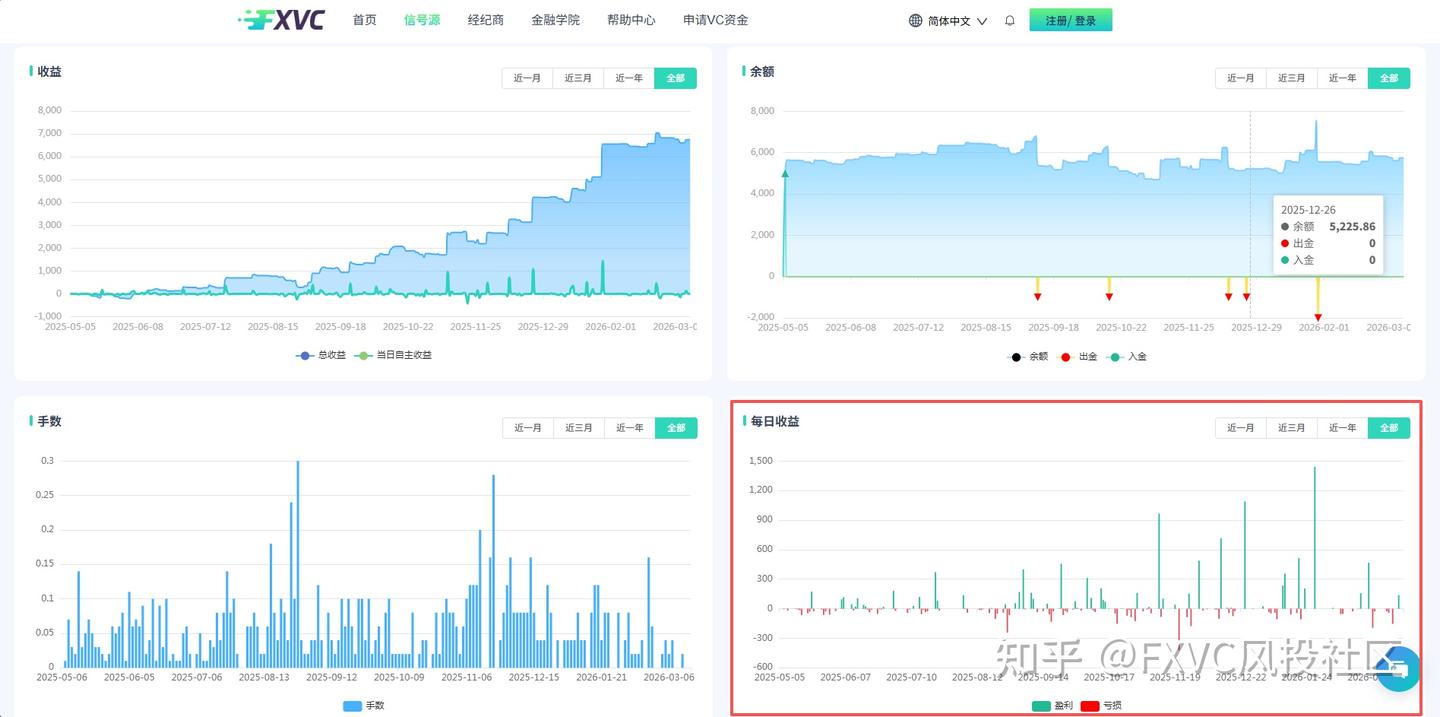 低胜率如何锚定盈利?黄金波段优质信号源十余年实战逻辑