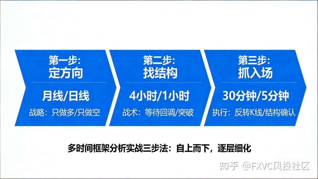 多时间框架分析实战指南：从底层逻辑到FXVC高胜率信号源拆解