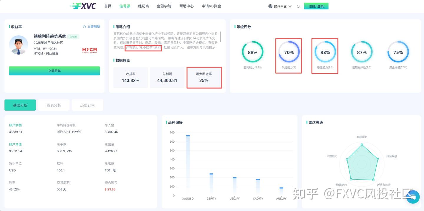 胜率不到50%，却跑出正收益：这套策略凭什么成为明星信号源
