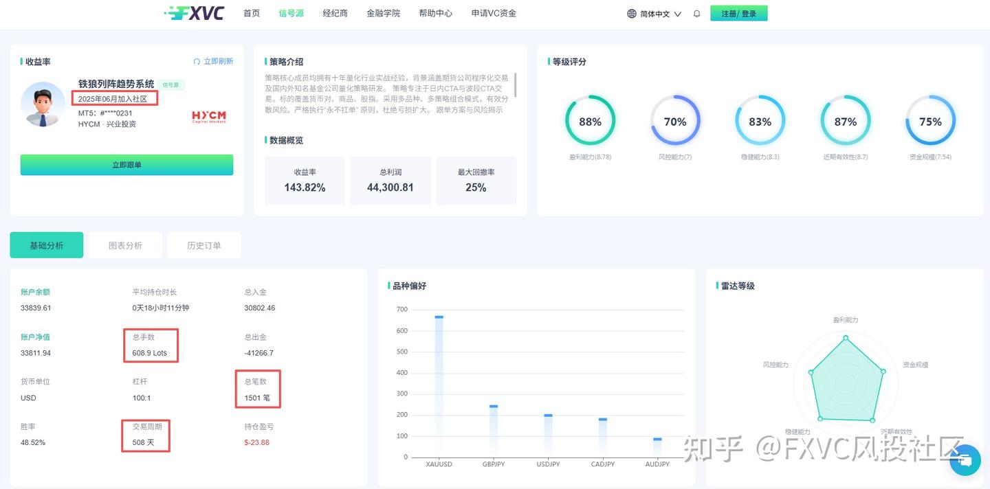 胜率不到50%，却跑出正收益：这套策略凭什么成为明星信号源