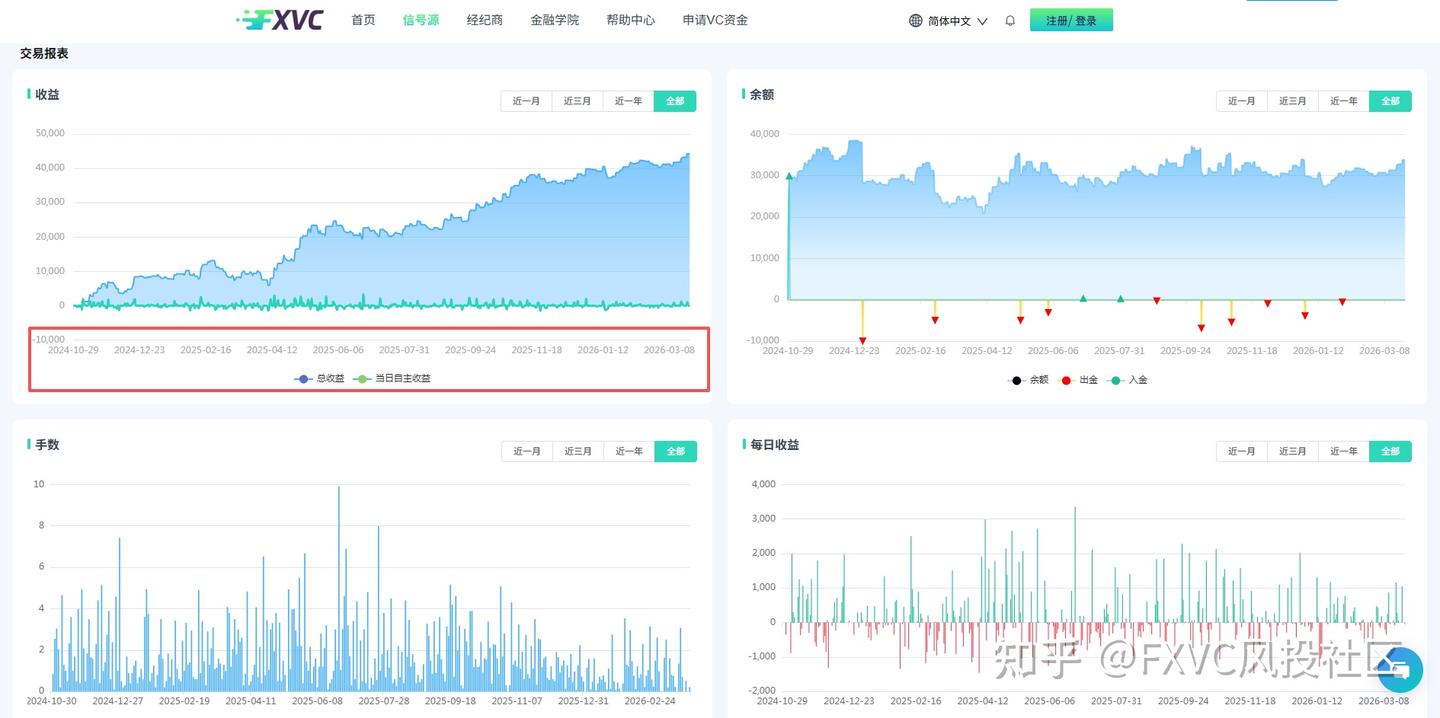 胜率不到50%，却跑出正收益：这套策略凭什么成为明星信号源