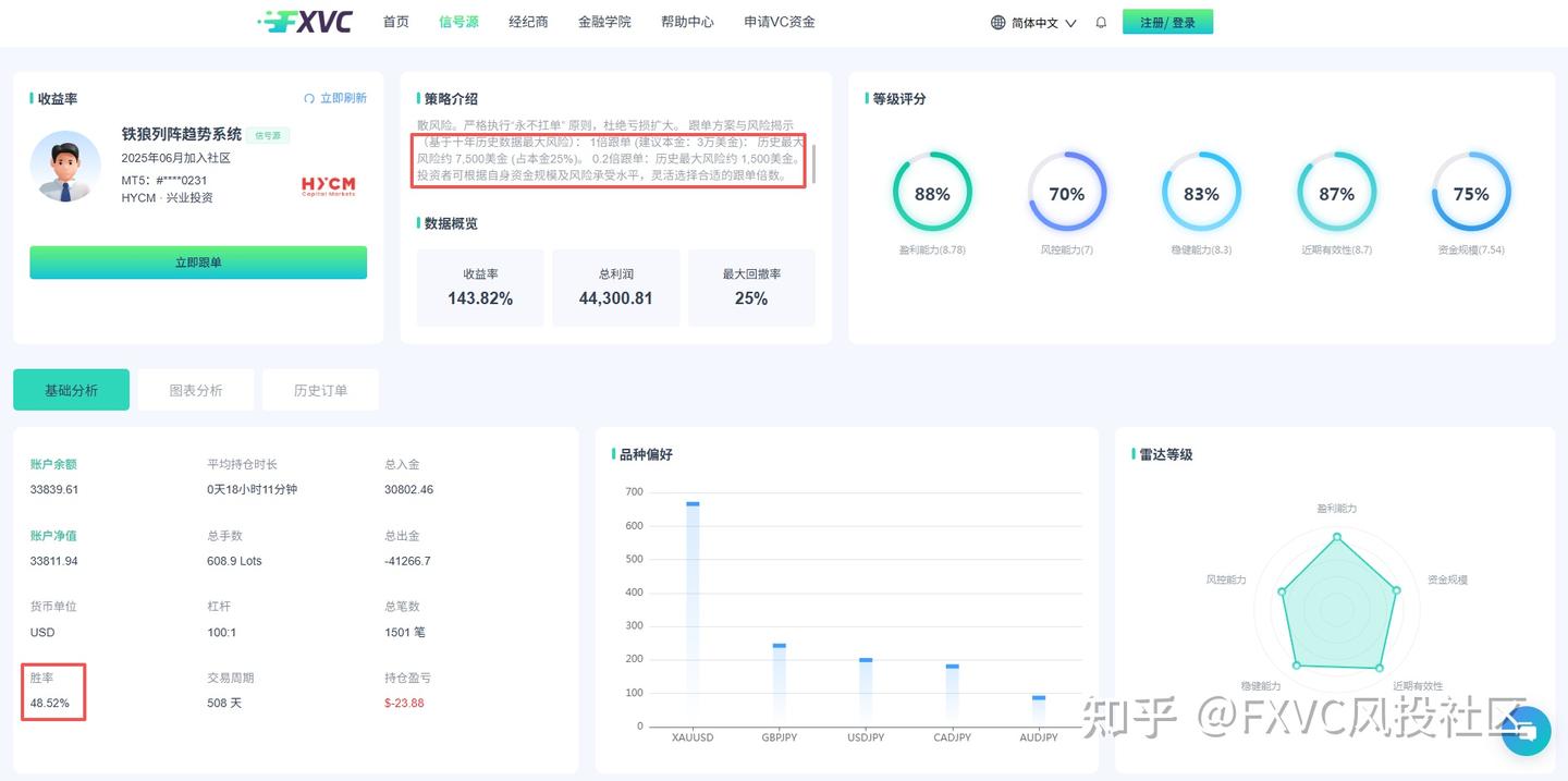 胜率不到50%，却跑出正收益：这套策略凭什么成为明星信号源