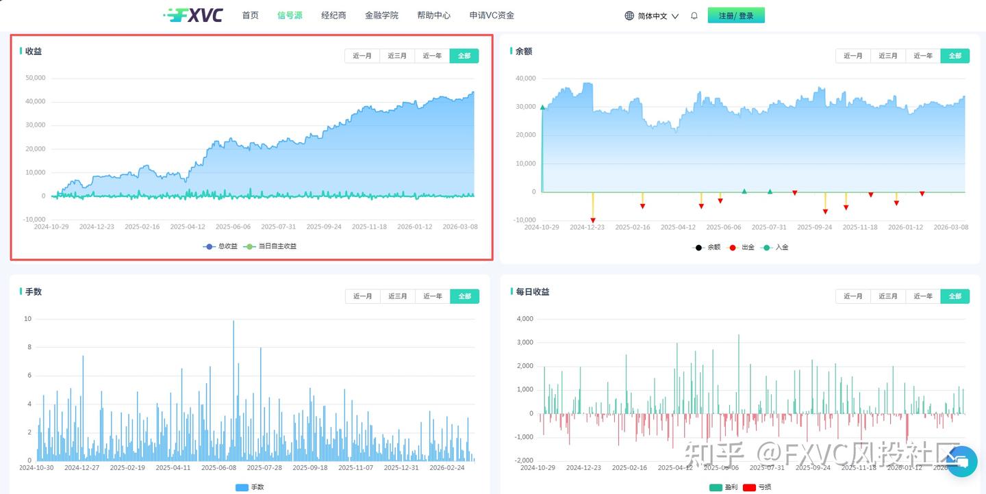 胜率不到50%，却跑出正收益：这套策略凭什么成为明星信号源