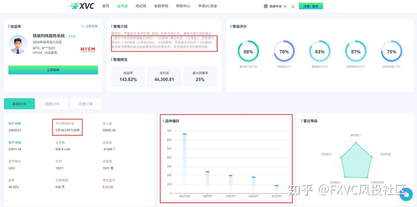 胜率不到50%，却跑出正收益：这套策略凭什么成为明星信号源