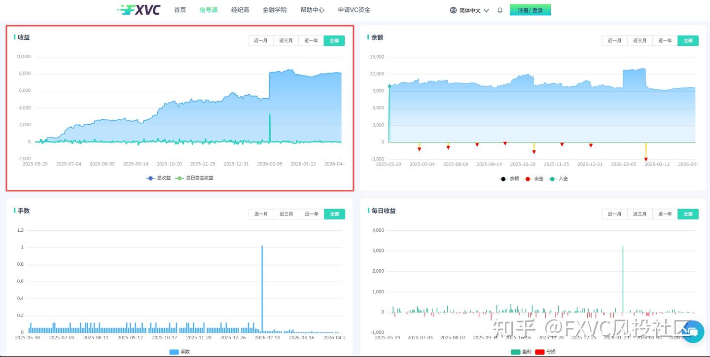 震荡也能稳盈利?这款日内持仓+动态风控的黄金信号源,值得跟吗