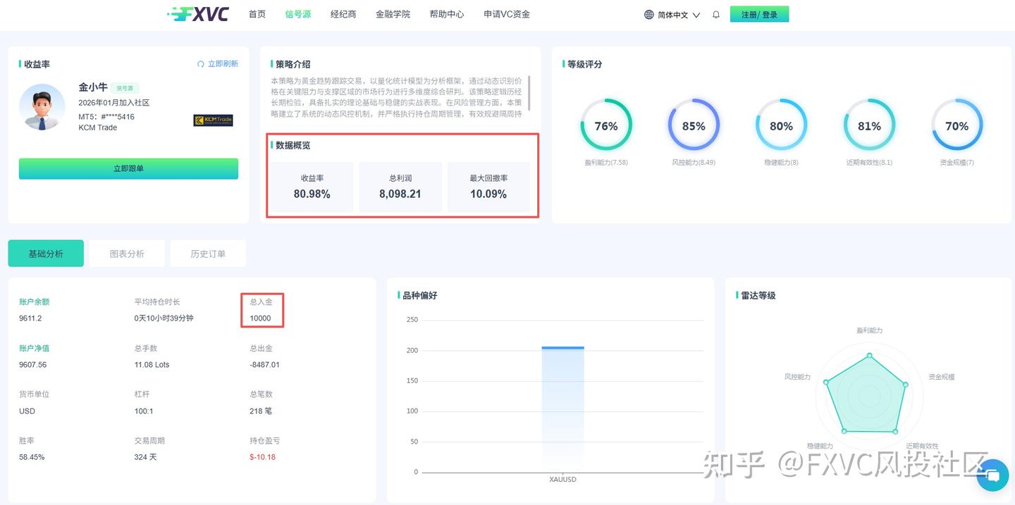 震荡也能稳盈利?这款日内持仓+动态风控的黄金信号源,值得跟吗