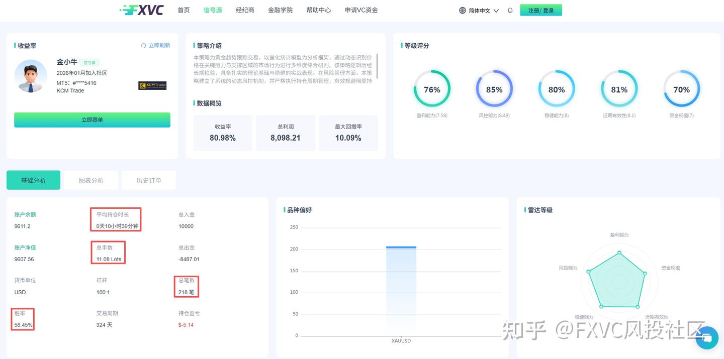 震荡也能稳盈利?这款日内持仓+动态风控的黄金信号源,值得跟吗