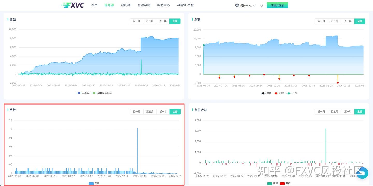 震荡也能稳盈利?这款日内持仓+动态风控的黄金信号源,值得跟吗