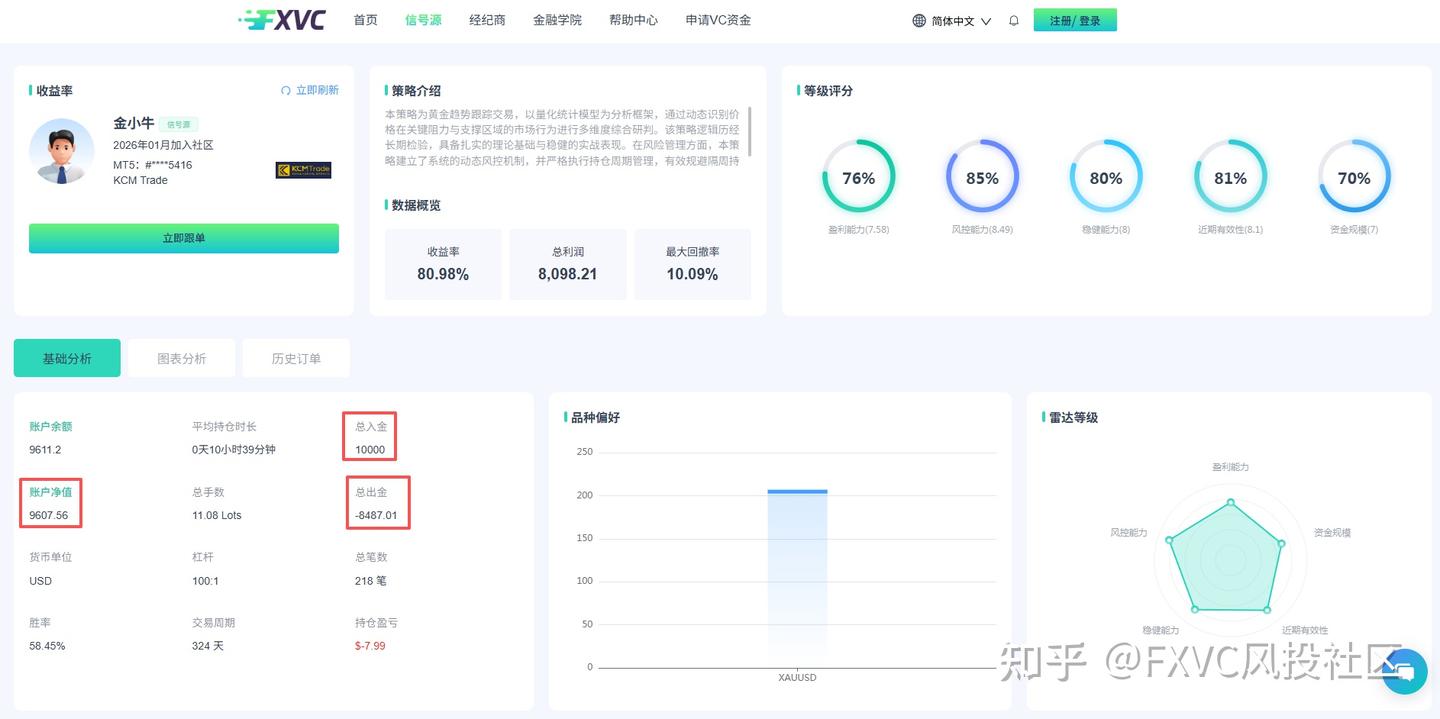 震荡也能稳盈利?这款日内持仓+动态风控的黄金信号源,值得跟吗