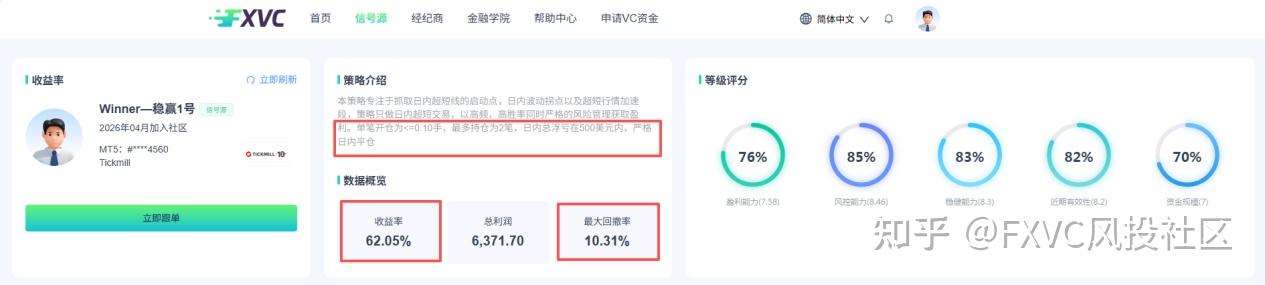 FXVC:单笔开仓≤0.1手!这个风控拉满的超短线信号源,到底有多稳