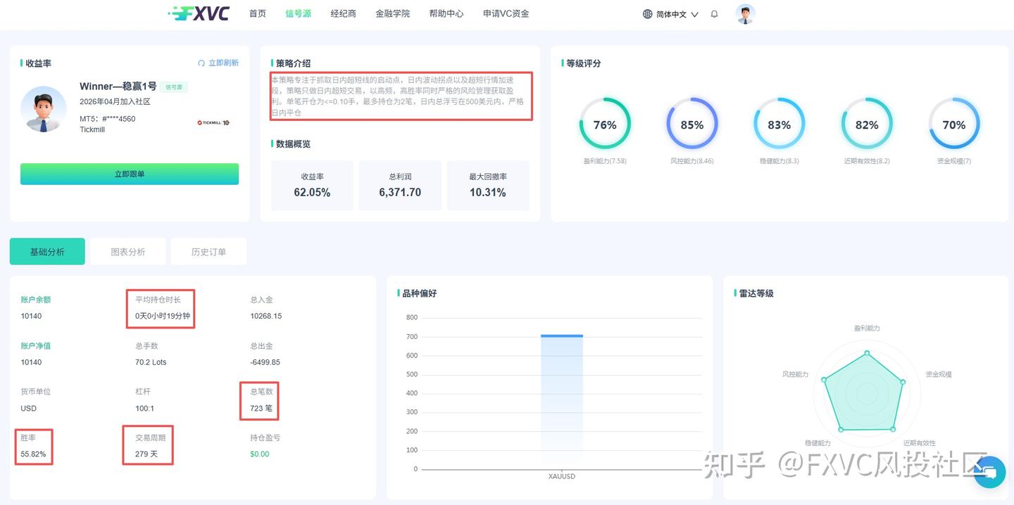 FXVC:单笔开仓≤0.1手!这个风控拉满的超短线信号源,到底有多稳