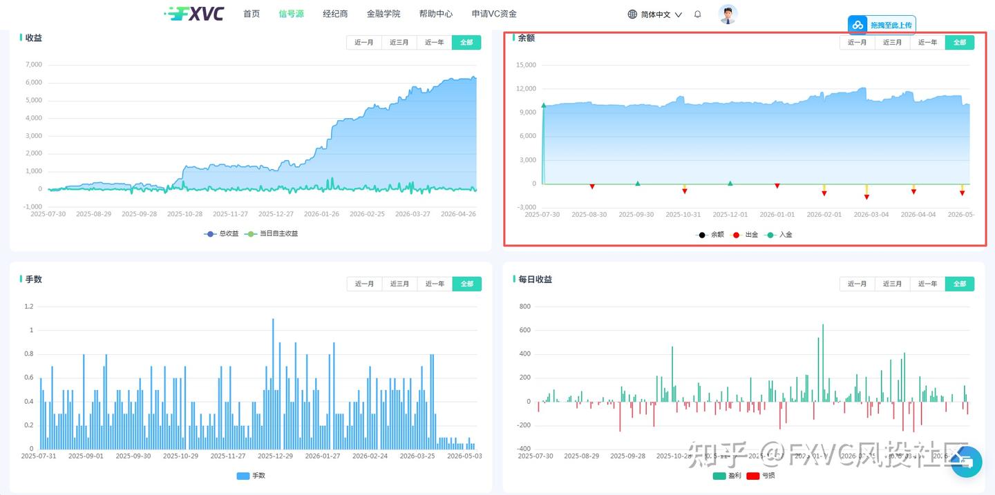FXVC:单笔开仓≤0.1手!这个风控拉满的超短线信号源,到底有多稳