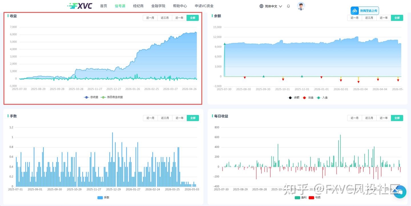 FXVC:单笔开仓≤0.1手!这个风控拉满的超短线信号源,到底有多稳