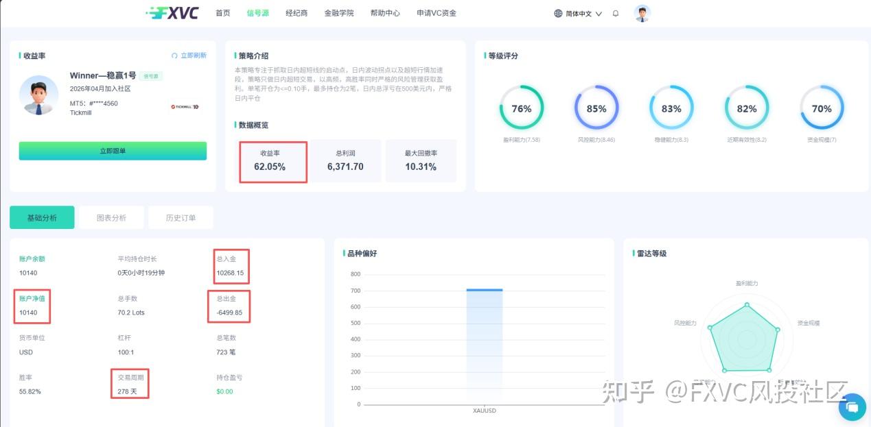 FXVC:单笔开仓≤0.1手!这个风控拉满的超短线信号源,到底有多稳