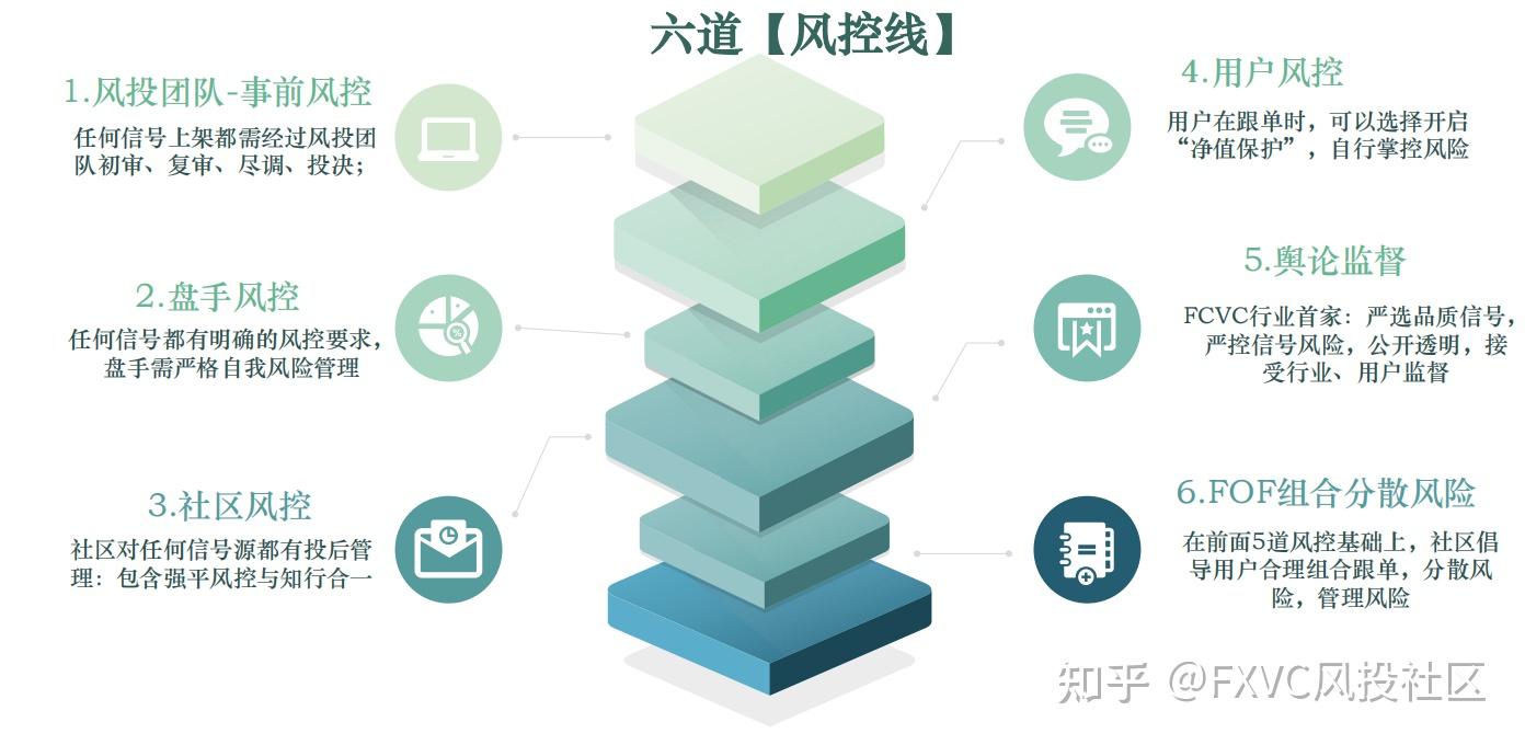 跳出“一跟就爆”的跟单怪圈:六道风控机制如何降低跟单风险?